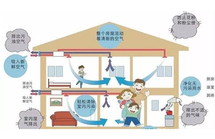 學(xué)校安裝單向流新風(fēng)系統(tǒng)還是雙向流新風(fēng)系統(tǒng)？有什么區(qū)別？
